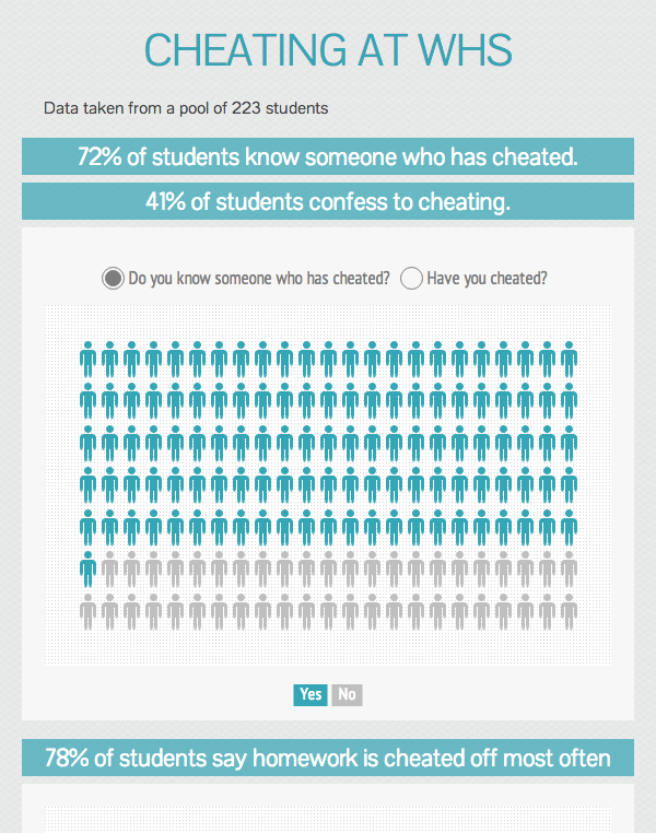 By the Numbers: Cheating at WHS