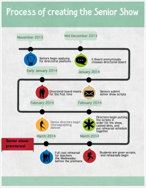 Senior Show process timeline