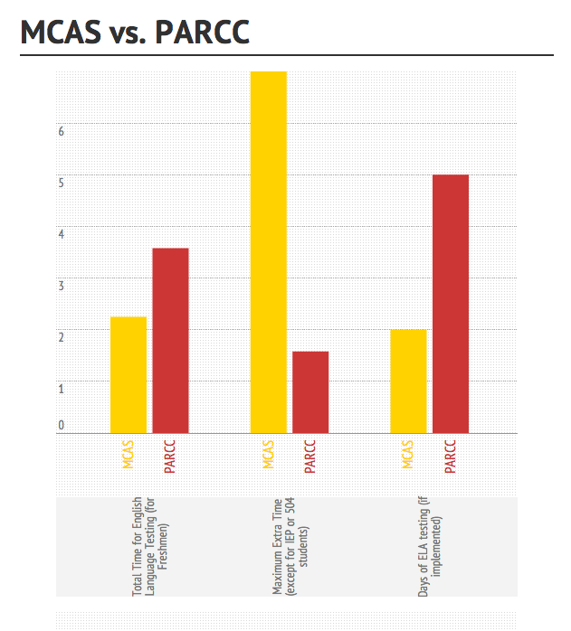 The facts and figures of MCAS and PARCC