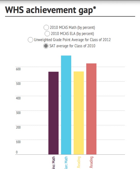 Comparing the WHS and the national achievement gap