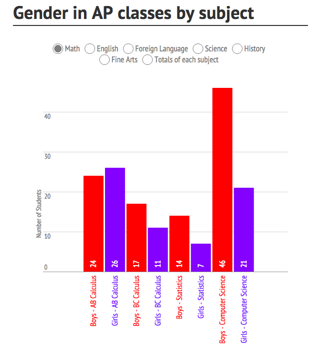 Exploring gender differences within AP classes