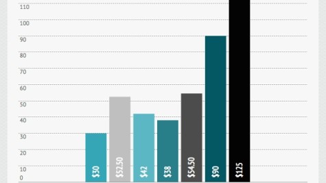 The cost of applying to college