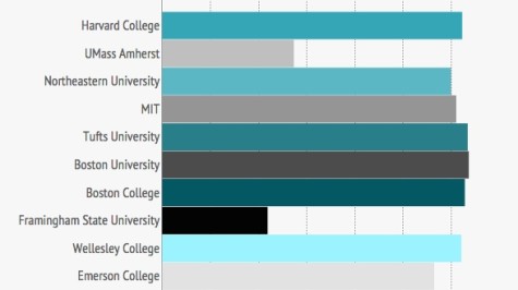 Examining tuition in Massachusetts