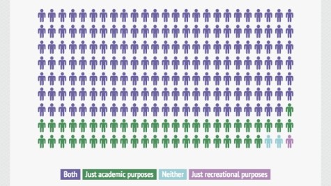 Students respond to technology use survey