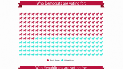 How will WHS students vote in the upcoming elections?