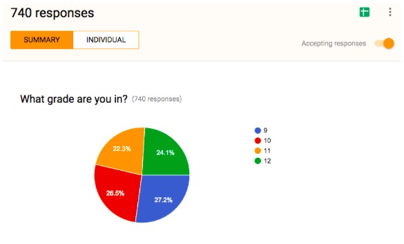 Above is a sample question from the WHS advisory survey. Wayland High School students took an online survey that asked questions relating to how advisory is run.