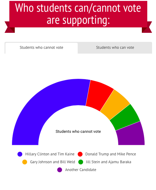 Who do WHS students support in the upcoming presidential election?