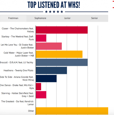 Top Songs at WHS