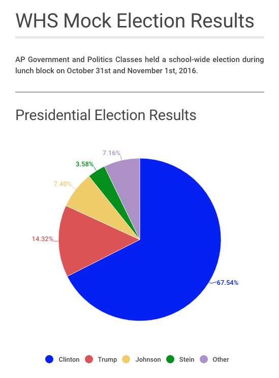 WHS mock election results