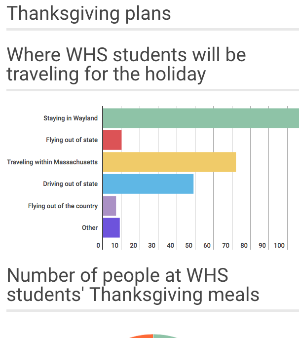 WHS students Thanksgiving plans