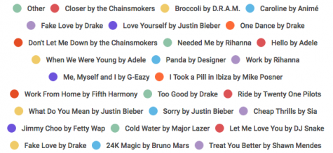 WHS’ Favorite Songs