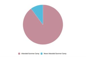 Infographic: WHS students at camp