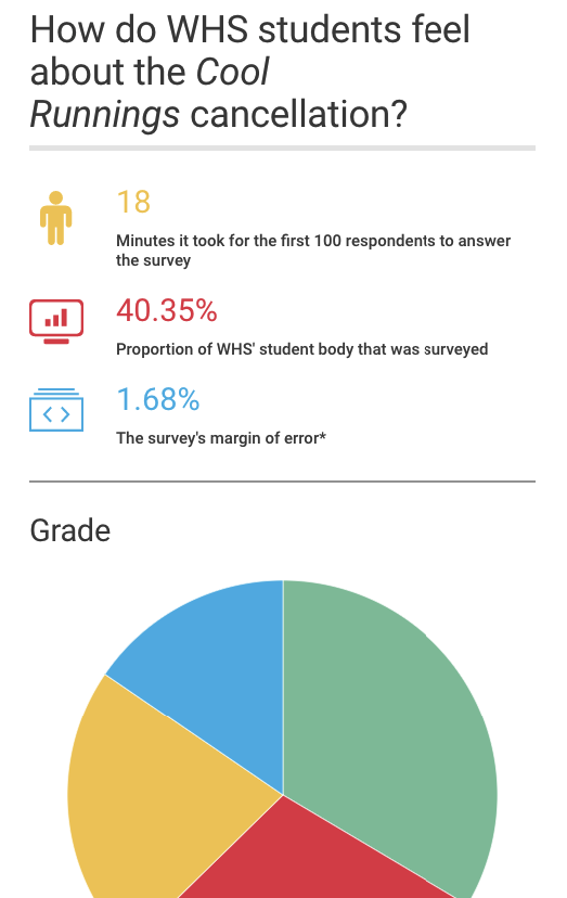 Infographic%3A+How+WHS+students+feel+about+the+cancellation+of+Cool+Runnings