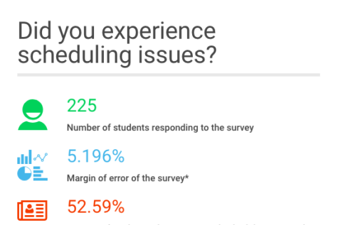 Infographic: Did students experience scheduling issues this year?