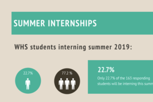 Internships give students opportunities to pursue passions