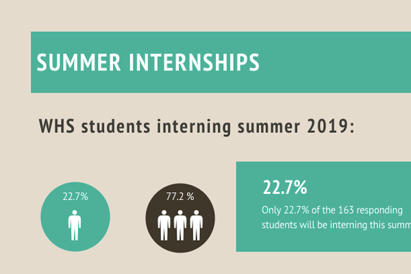 Some WHS students have decided to intern this summer for a variety of reasons. "It teaches you independence," junior Mason Bolivar said. Interning has many perceived benefits, yet only 22.7% of students plan on interning this summer.