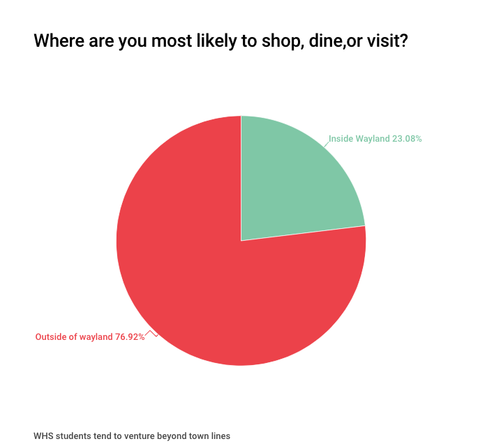 WHS students tend to leave town when trying to find something to do, eat, or experience. This directly correlates to the students feelings of a lack of businesses within the town.