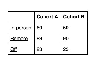 The Wayland School Committee decided to have Cohort B attend school in-person on Monday, Dec. 21 and Tuesday, Dec. 22 in order to equalize the amount of days that each Cohort goes to school in-person. With this change, Cohort B will only miss one day in-person compared to Cohort A. 