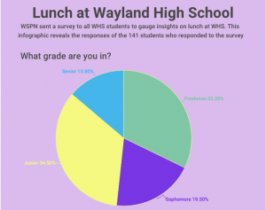 Infographic: Lunch at Wayland High School