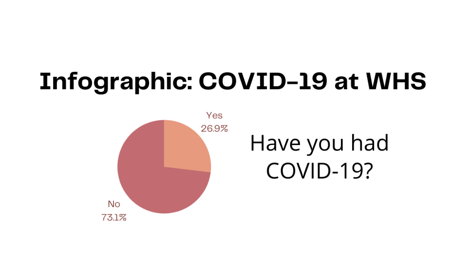 Infographic: COVID-19 at WHS