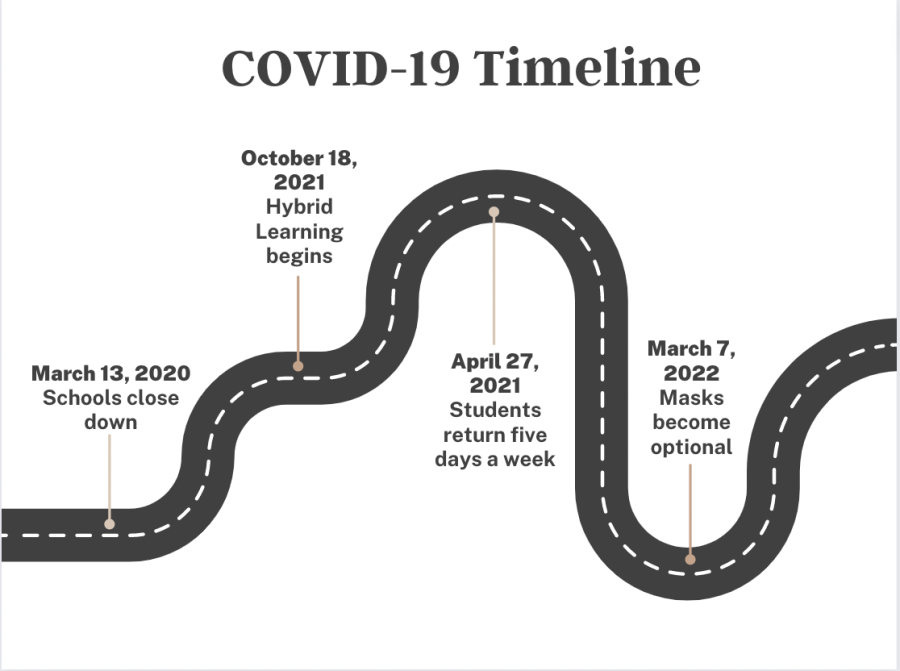 Timeline of COVID-19 at WHS