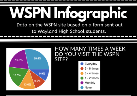 An infographic on the Wayland Student Press Network website. All data is from a google form sent out to WHS students; the form received 80 responses total, however, each question received a varied amount of responses. 