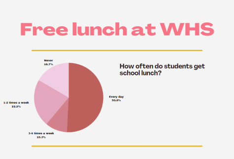 Infographic: Free lunch at WHS