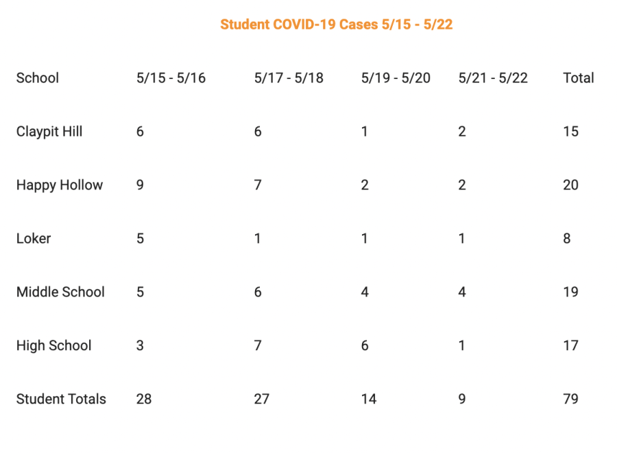 WPS shows a decrease in COVID-19 cases from the previous week. However, the mask mandate will still be enforced for the following week.