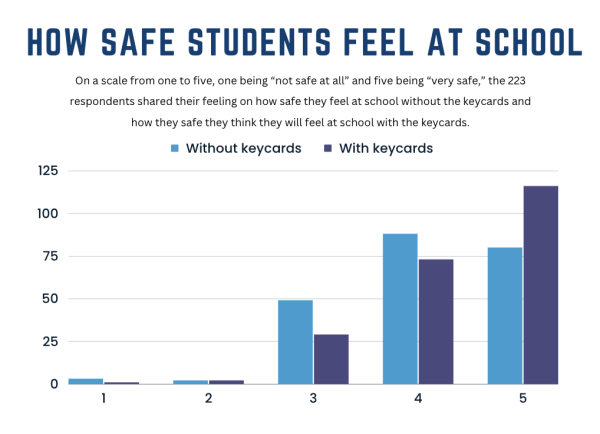 WSPN surveyed WHS students and faculty about their opinions on the keycards, which received 223 responses.